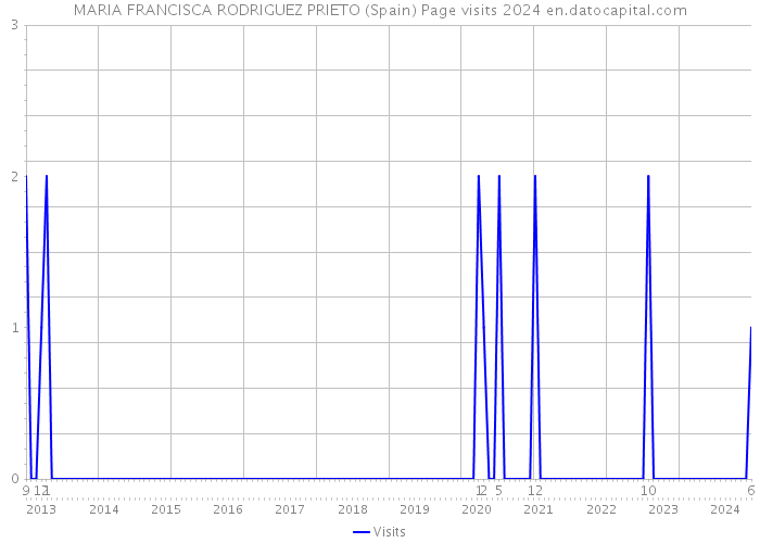 MARIA FRANCISCA RODRIGUEZ PRIETO (Spain) Page visits 2024 