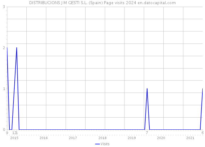 DISTRIBUCIONS J M GESTI S.L. (Spain) Page visits 2024 