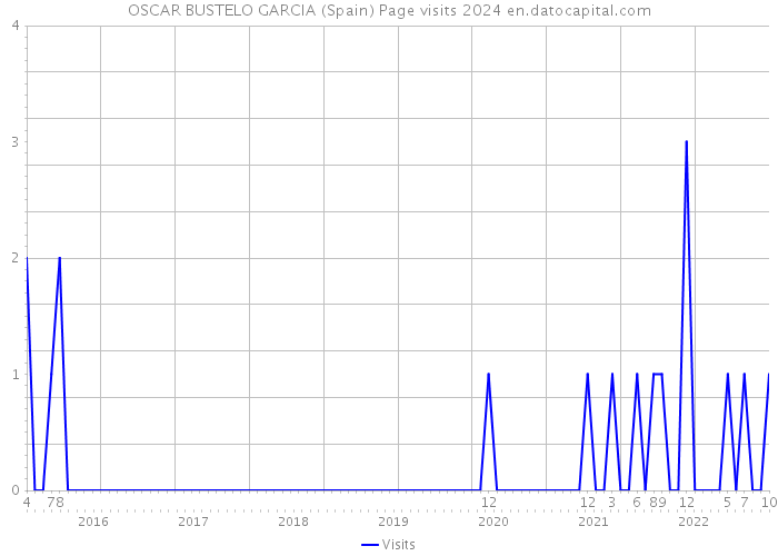 OSCAR BUSTELO GARCIA (Spain) Page visits 2024 