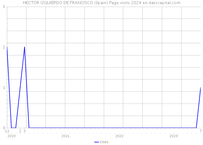 HECTOR IZQUIERDO DE FRANCISCO (Spain) Page visits 2024 