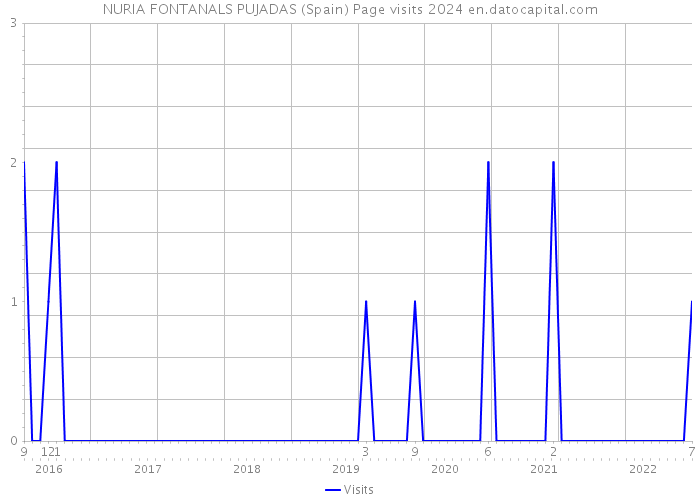 NURIA FONTANALS PUJADAS (Spain) Page visits 2024 