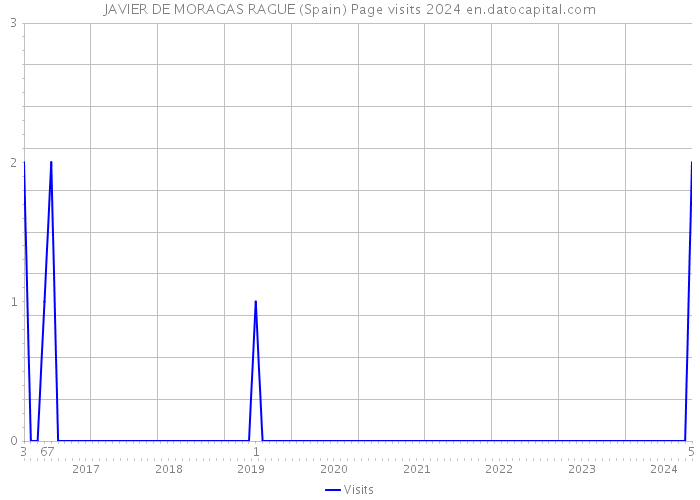 JAVIER DE MORAGAS RAGUE (Spain) Page visits 2024 