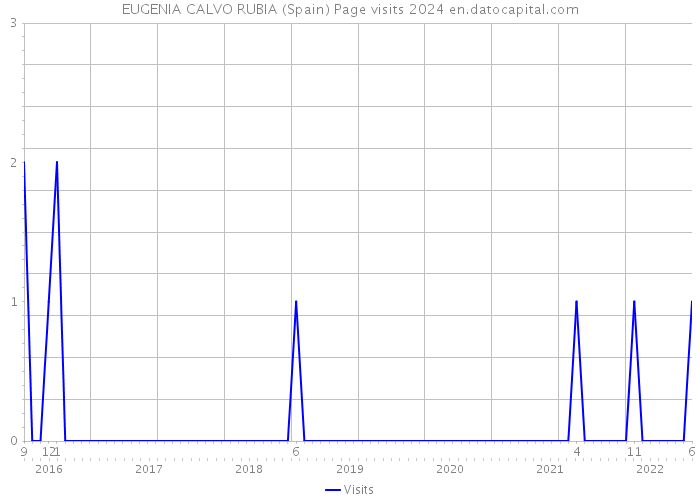 EUGENIA CALVO RUBIA (Spain) Page visits 2024 