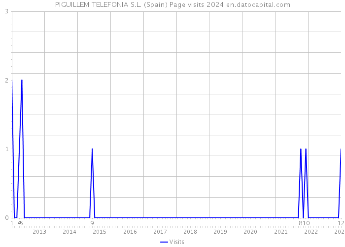 PIGUILLEM TELEFONIA S.L. (Spain) Page visits 2024 