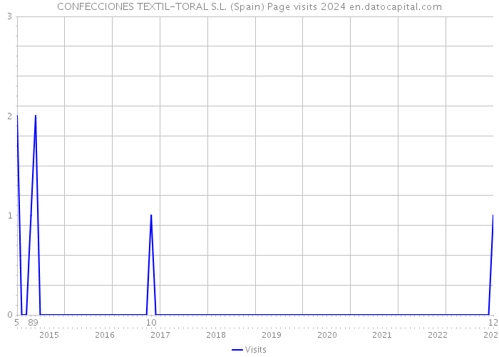 CONFECCIONES TEXTIL-TORAL S.L. (Spain) Page visits 2024 