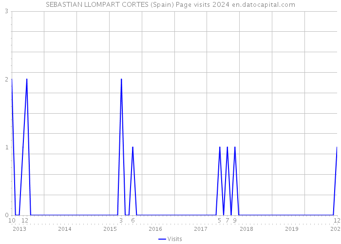 SEBASTIAN LLOMPART CORTES (Spain) Page visits 2024 