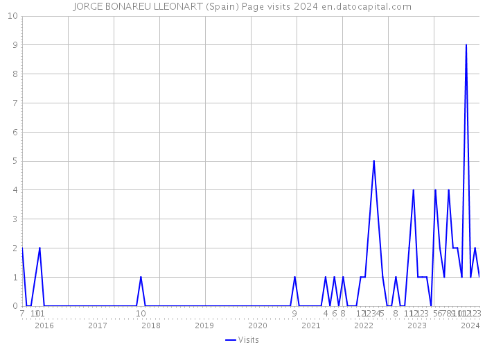 JORGE BONAREU LLEONART (Spain) Page visits 2024 