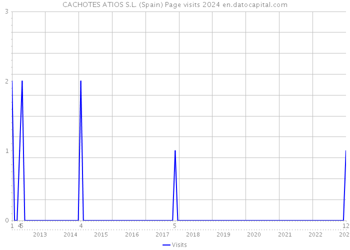 CACHOTES ATIOS S.L. (Spain) Page visits 2024 