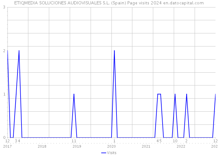 ETIQMEDIA SOLUCIONES AUDIOVISUALES S.L. (Spain) Page visits 2024 