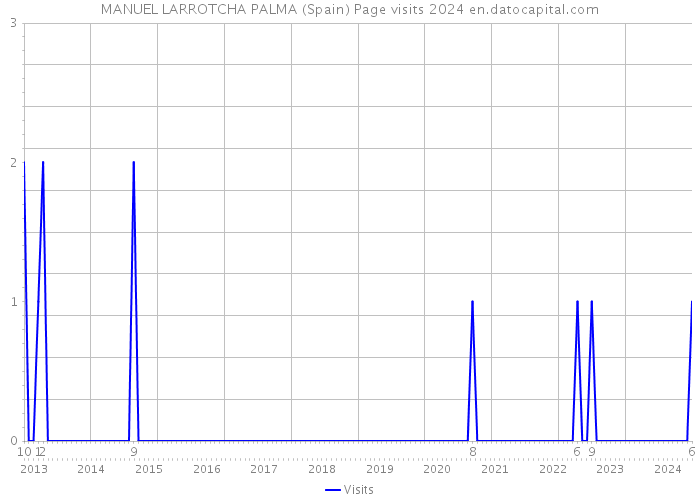 MANUEL LARROTCHA PALMA (Spain) Page visits 2024 