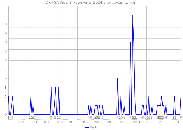 DRV SA (Spain) Page visits 2024 