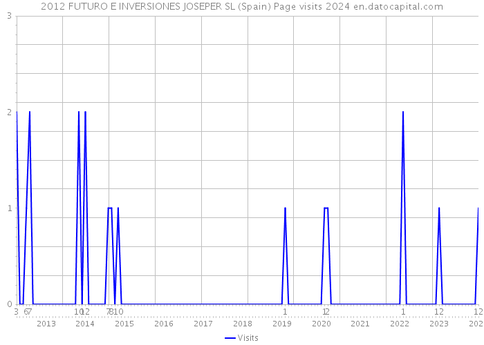 2012 FUTURO E INVERSIONES JOSEPER SL (Spain) Page visits 2024 