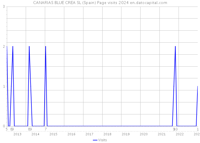 CANARIAS BLUE CREA SL (Spain) Page visits 2024 