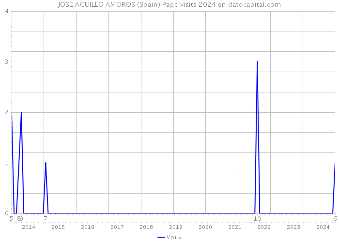 JOSE AGUILLO AMOROS (Spain) Page visits 2024 