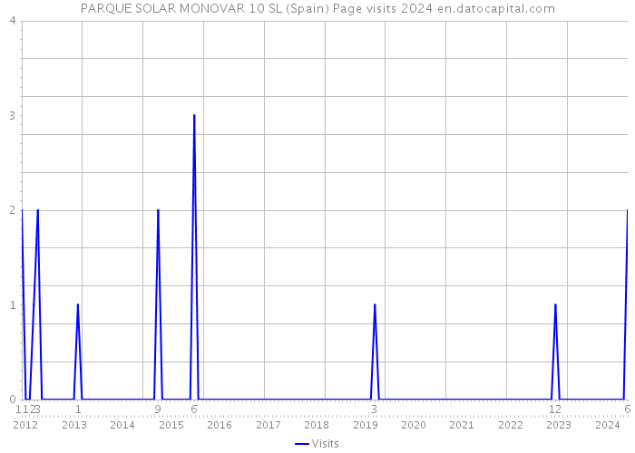 PARQUE SOLAR MONOVAR 10 SL (Spain) Page visits 2024 