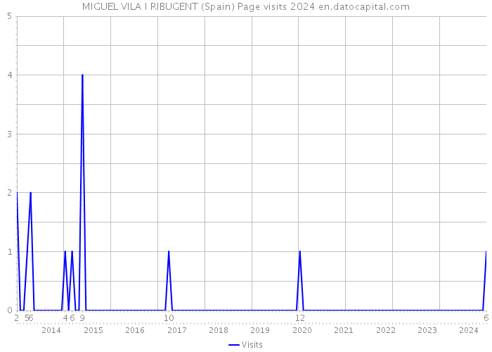 MIGUEL VILA I RIBUGENT (Spain) Page visits 2024 