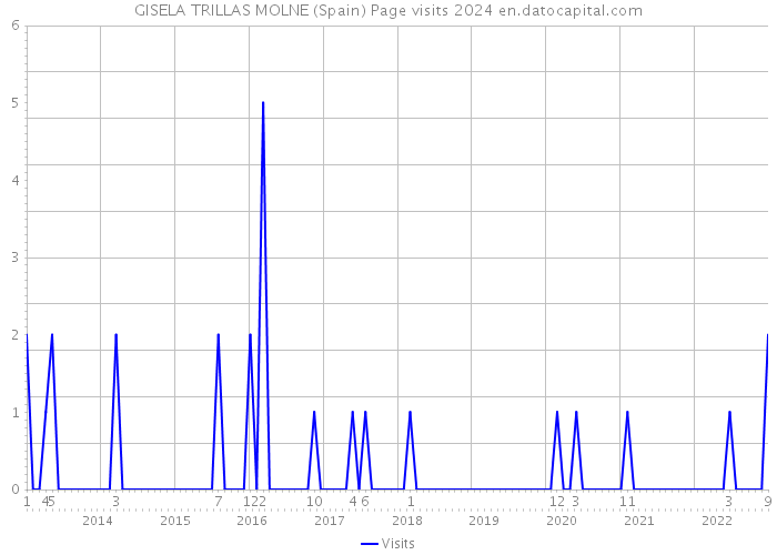GISELA TRILLAS MOLNE (Spain) Page visits 2024 