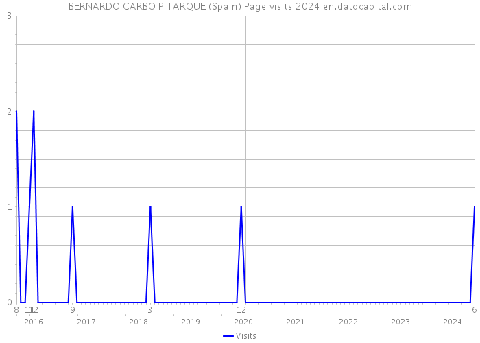 BERNARDO CARBO PITARQUE (Spain) Page visits 2024 