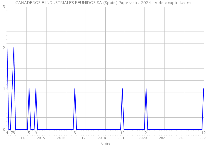 GANADEROS E INDUSTRIALES REUNIDOS SA (Spain) Page visits 2024 