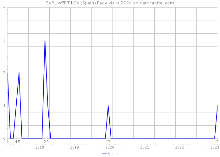SARL WERT LCA (Spain) Page visits 2024 