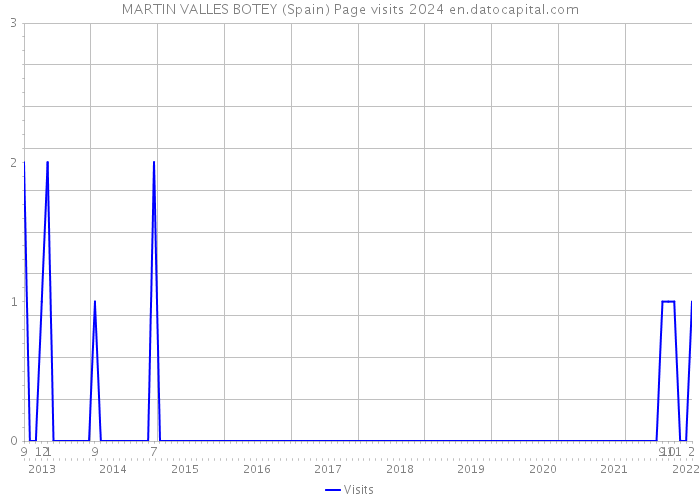 MARTIN VALLES BOTEY (Spain) Page visits 2024 
