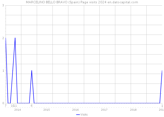 MARCELINO BELLO BRAVO (Spain) Page visits 2024 