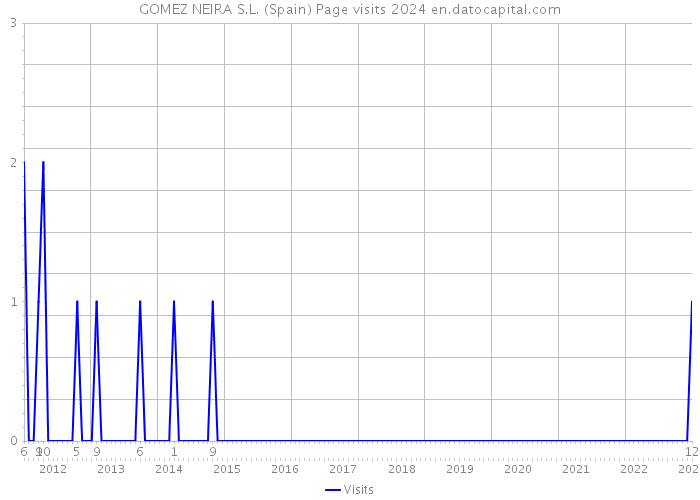 GOMEZ NEIRA S.L. (Spain) Page visits 2024 