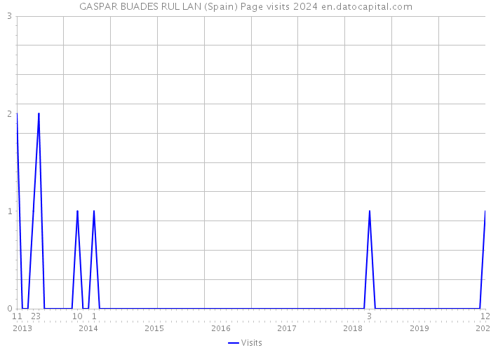 GASPAR BUADES RUL LAN (Spain) Page visits 2024 