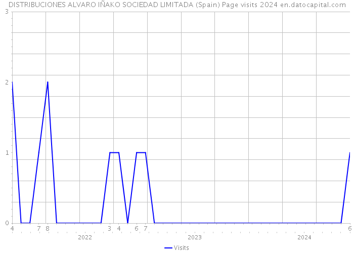 DISTRIBUCIONES ALVARO IÑAKO SOCIEDAD LIMITADA (Spain) Page visits 2024 