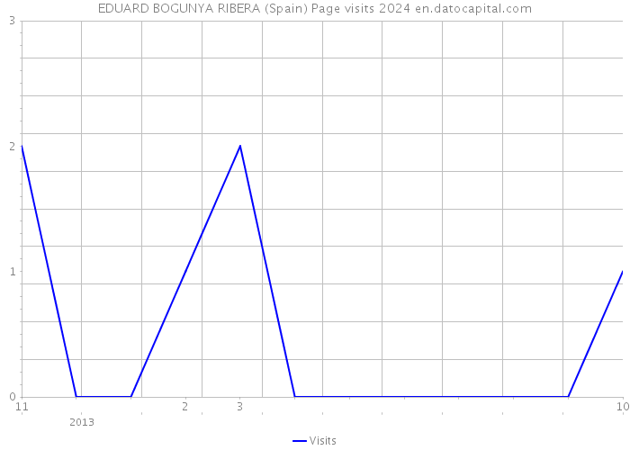 EDUARD BOGUNYA RIBERA (Spain) Page visits 2024 
