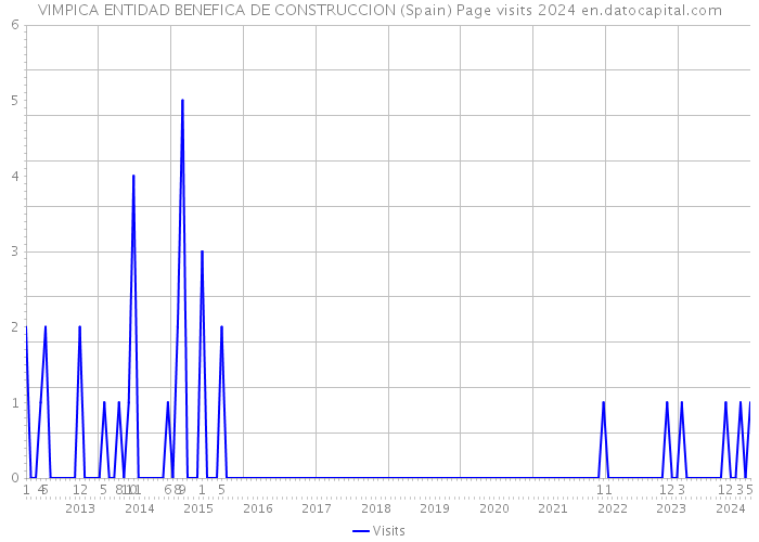 VIMPICA ENTIDAD BENEFICA DE CONSTRUCCION (Spain) Page visits 2024 