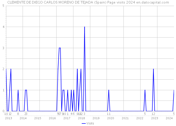 CLEMENTE DE DIEGO CARLOS MORENO DE TEJADA (Spain) Page visits 2024 