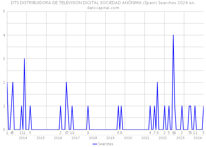 DTS DISTRIBUIDORA DE TELEVISION DIGITAL SOCIEDAD ANÓNIMA (Spain) Searches 2024 