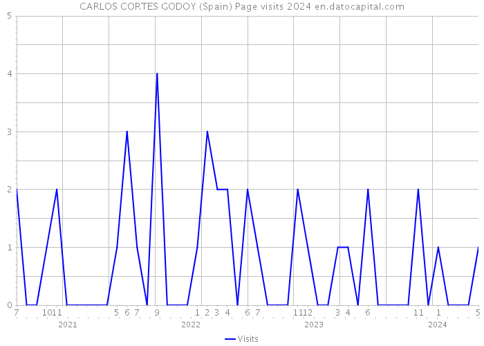 CARLOS CORTES GODOY (Spain) Page visits 2024 