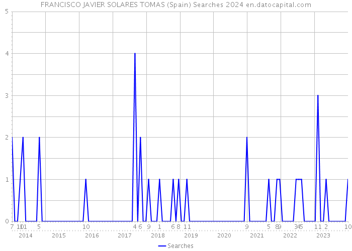 FRANCISCO JAVIER SOLARES TOMAS (Spain) Searches 2024 