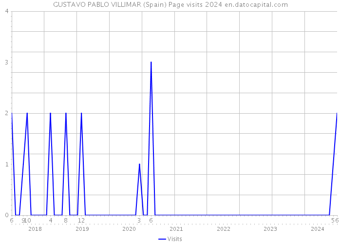 GUSTAVO PABLO VILLIMAR (Spain) Page visits 2024 
