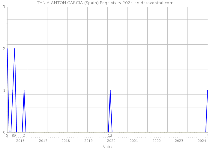 TANIA ANTON GARCIA (Spain) Page visits 2024 