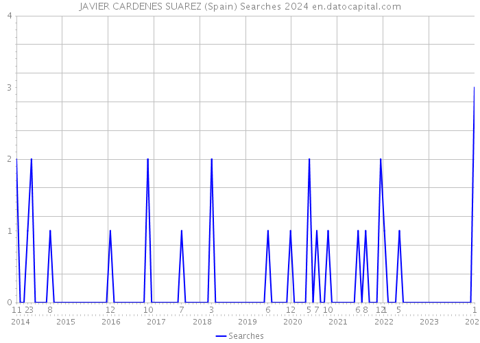 JAVIER CARDENES SUAREZ (Spain) Searches 2024 