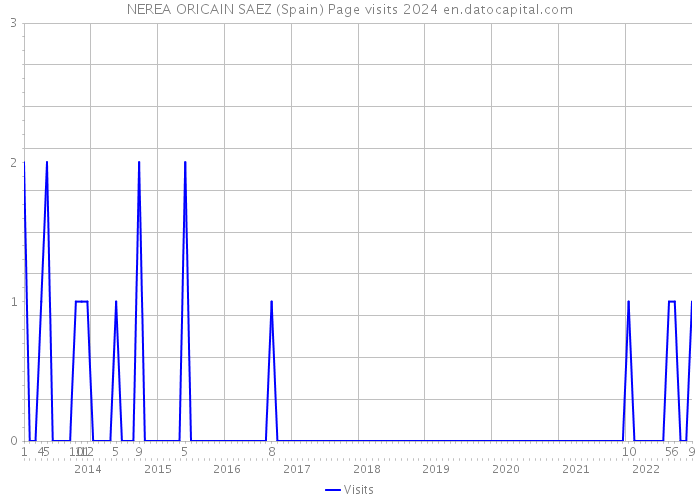 NEREA ORICAIN SAEZ (Spain) Page visits 2024 