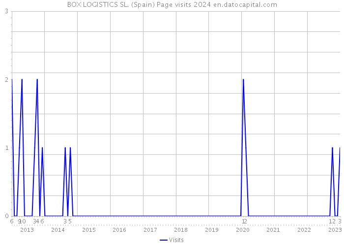 BOX LOGISTICS SL. (Spain) Page visits 2024 