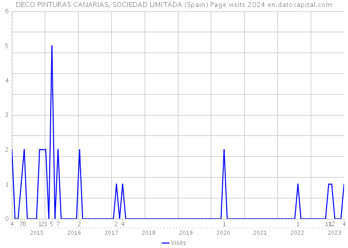 DECO PINTURAS CANARIAS, SOCIEDAD LIMITADA (Spain) Page visits 2024 