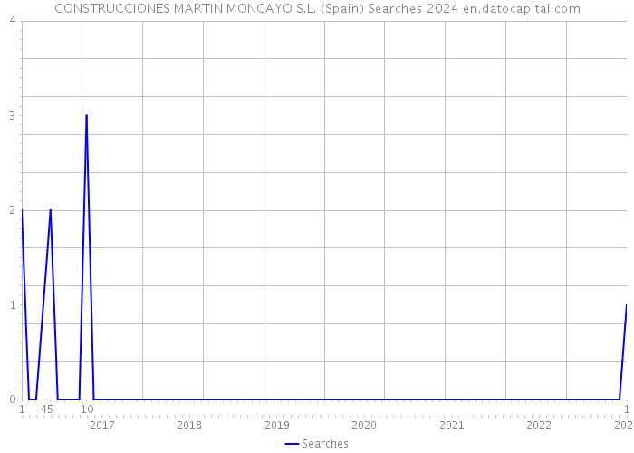 CONSTRUCCIONES MARTIN MONCAYO S.L. (Spain) Searches 2024 