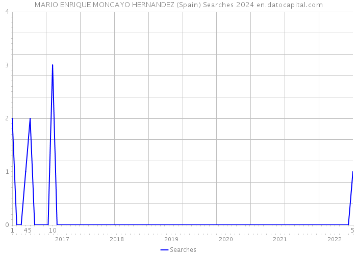 MARIO ENRIQUE MONCAYO HERNANDEZ (Spain) Searches 2024 
