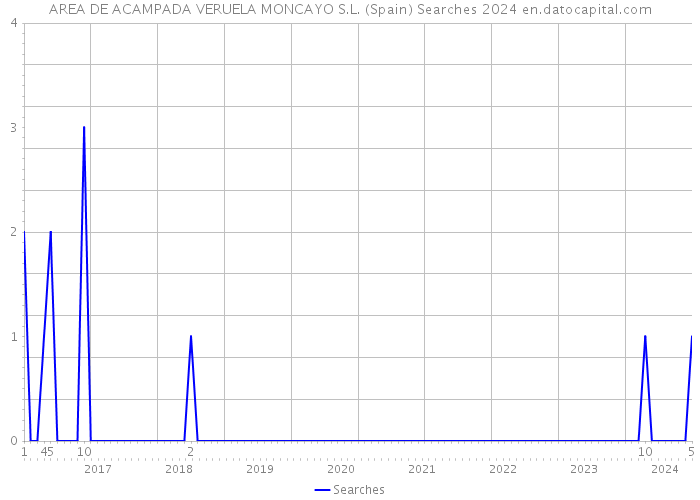 AREA DE ACAMPADA VERUELA MONCAYO S.L. (Spain) Searches 2024 
