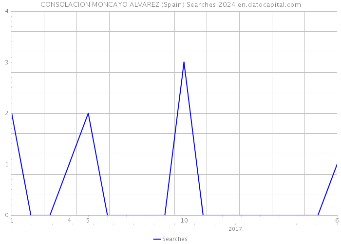 CONSOLACION MONCAYO ALVAREZ (Spain) Searches 2024 