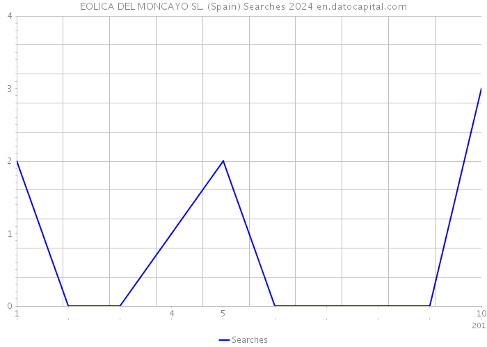 EOLICA DEL MONCAYO SL. (Spain) Searches 2024 