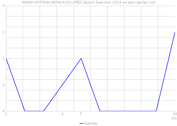 MARIA ANTONIA MONCAYO LOPEZ (Spain) Searches 2024 