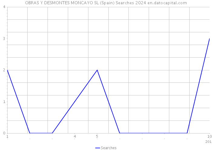 OBRAS Y DESMONTES MONCAYO SL (Spain) Searches 2024 