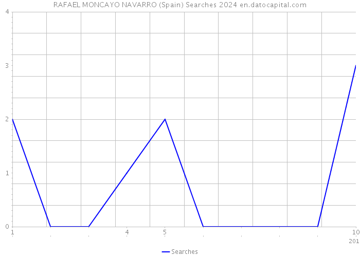 RAFAEL MONCAYO NAVARRO (Spain) Searches 2024 