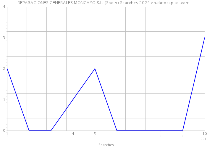 REPARACIONES GENERALES MONCAYO S.L. (Spain) Searches 2024 
